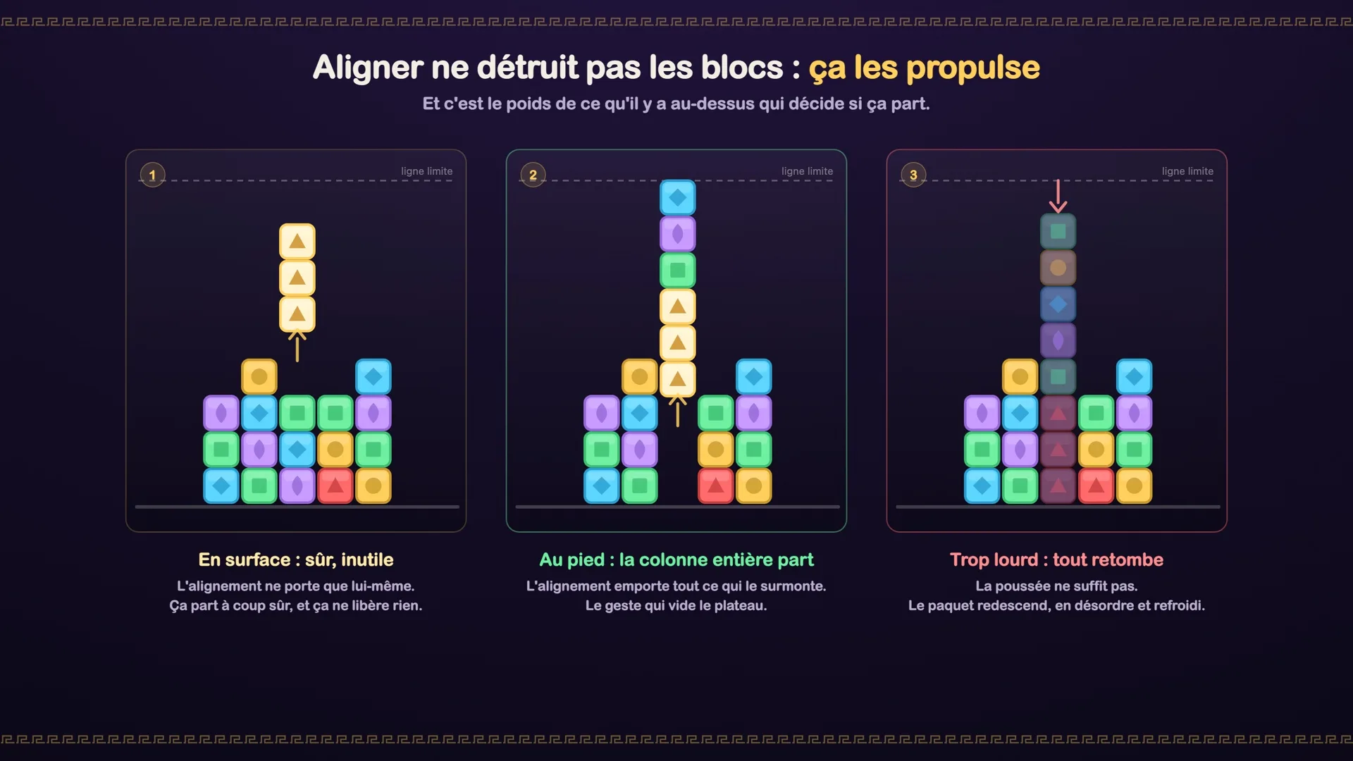 Trois plateaux côte à côte montrant les trois issues d'un alignement : en surface il ne porte que lui-même, au pied la colonne entière décolle, sous une pile trop haute tout retombe refroidi.